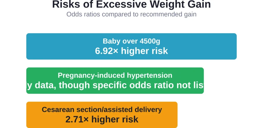Women who gained excessive weight during pregnancy faced significantly higher odds of complications, according to a 2011-2017 study of over 10,000 pregnancies.