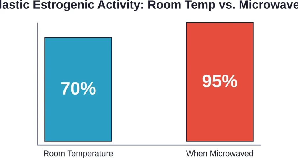 Testing of 455 plastic products showed dramatic increase in estrogenic activity when heated in microwaves