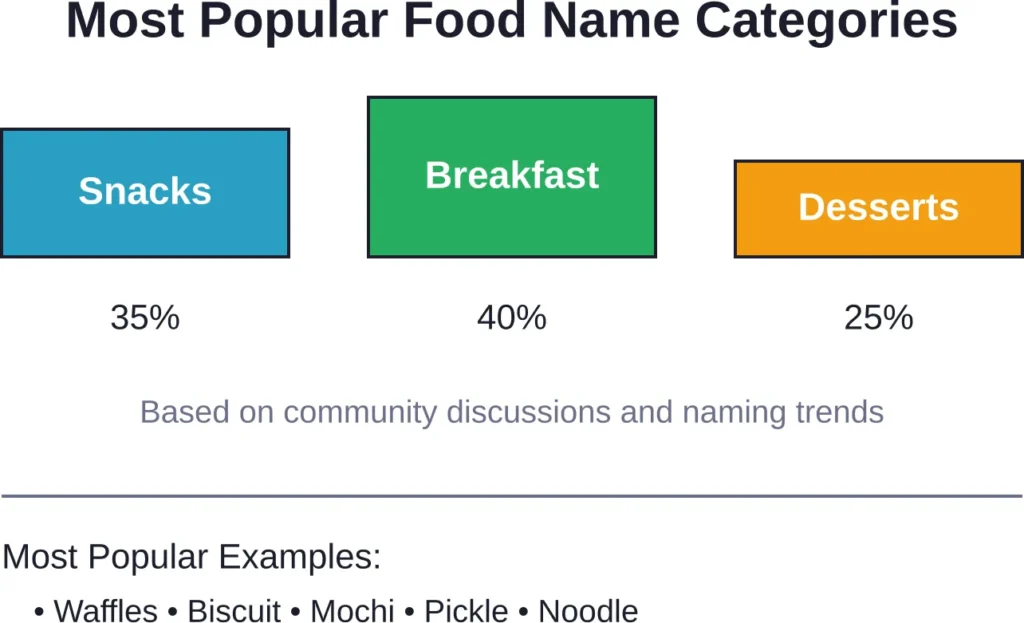 Breakfast-related names dominate food-inspired cat names, likely because these items match common cat coat colors.