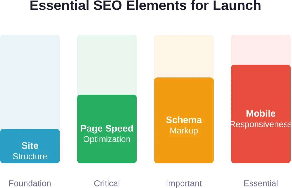 Priority ranking of technical SEO elements that should be implemented during initial website development.