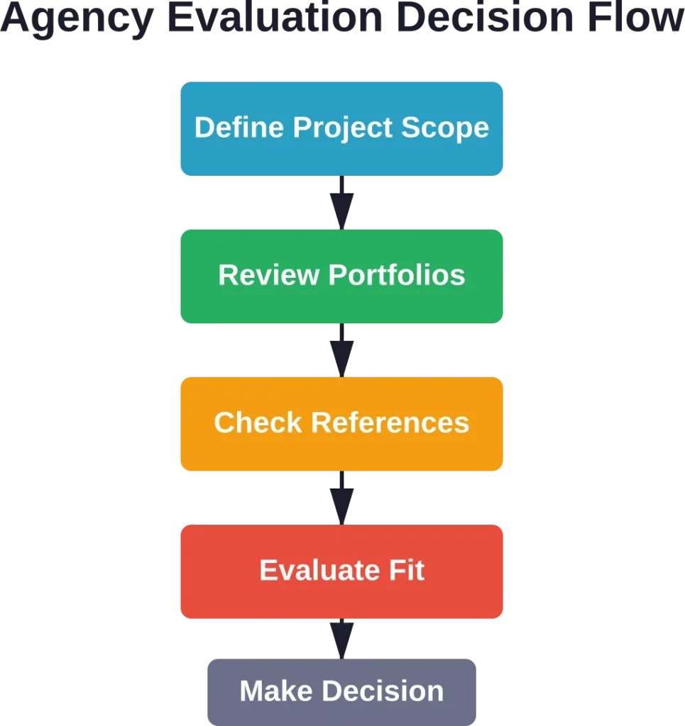 Systematic approach to evaluating and selecting a Shopify web design agency