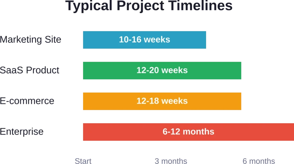 Project timelines vary by complexity, stakeholder count, and integration requirements—enterprise projects require significantly longer cycles.