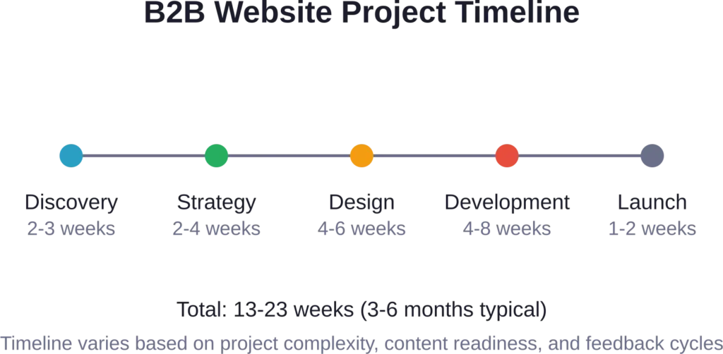 Typical B2B web design project phases and timelines, from initial discovery through launch, with time ranges based on project scope and complexity.