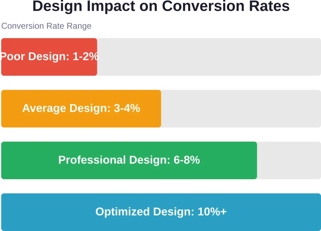 How website design quality correlates with visitor-to-lead conversion rates for HVAC businesses.