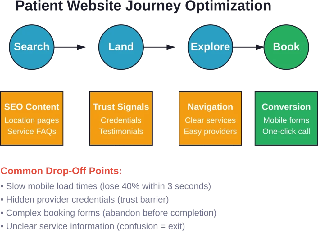 Patient journey through healthcare websites with common optimization points and typical drop-off barriers at each stage