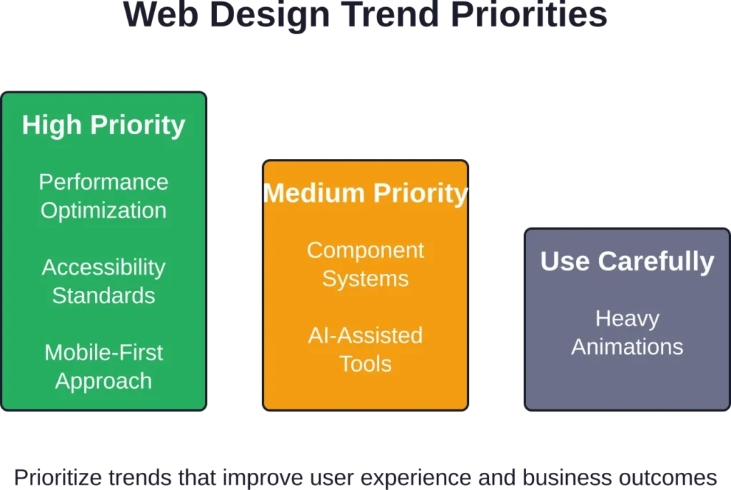 Not all design trends deserve equal attention—focus on those that deliver measurable value to users and business goals.