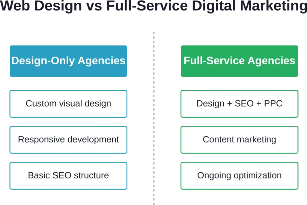 Understanding the scope difference between design-focused agencies and full-service digital marketing firms helps landscaping companies choose partners aligned with their actual needs.
