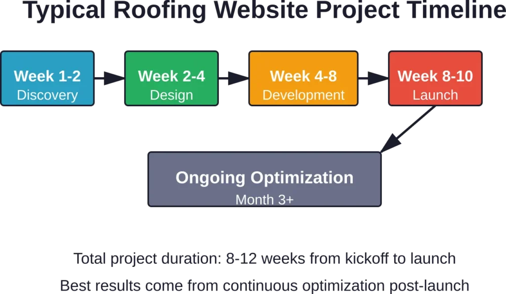 Standard timeline for professional roofing website projects from discovery through launch and optimization
