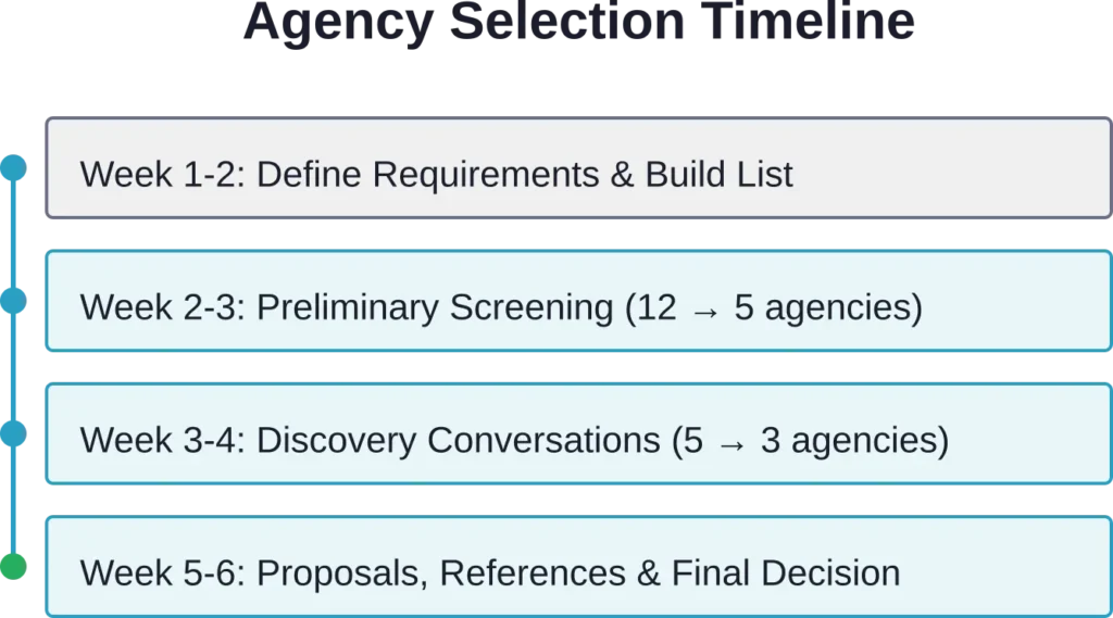 A structured 6-week selection process moves from broad research to confident decision with appropriate evaluation at each stage.