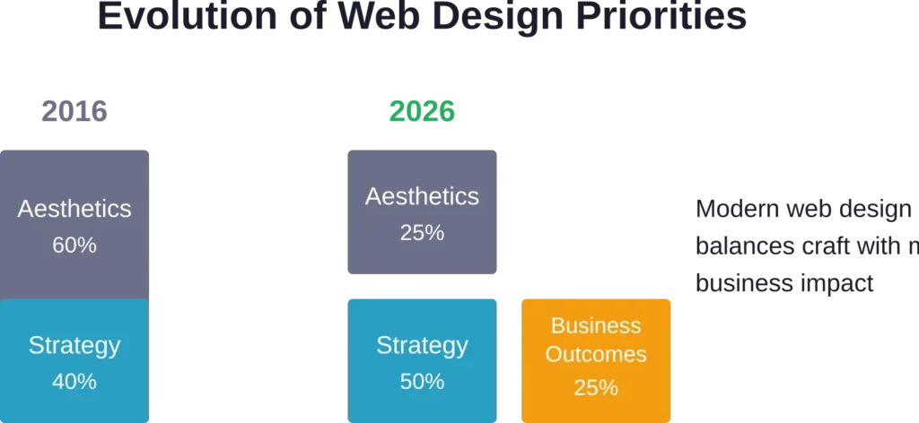 How web design priorities have shifted from aesthetics-first to strategy and business-outcomes focus