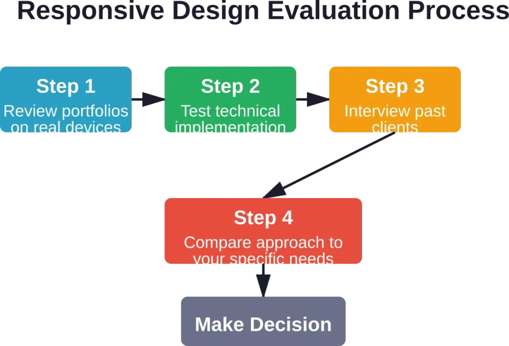 A four-step process for evaluating responsive design agencies, from initial portfolio review through technical testing, client interviews, and final selection based on project-specific requirements.