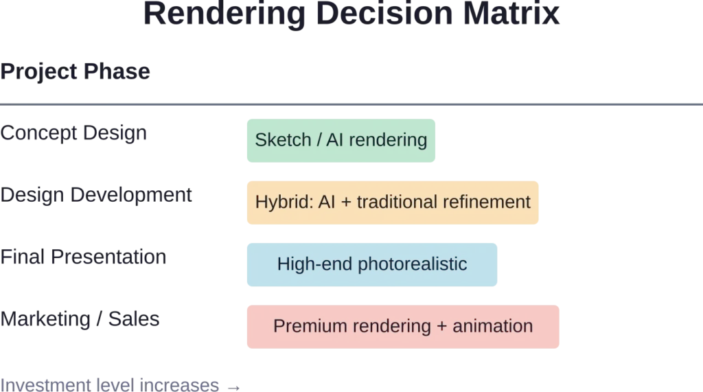 Rendering investment should scale with project phase and presentation stakes