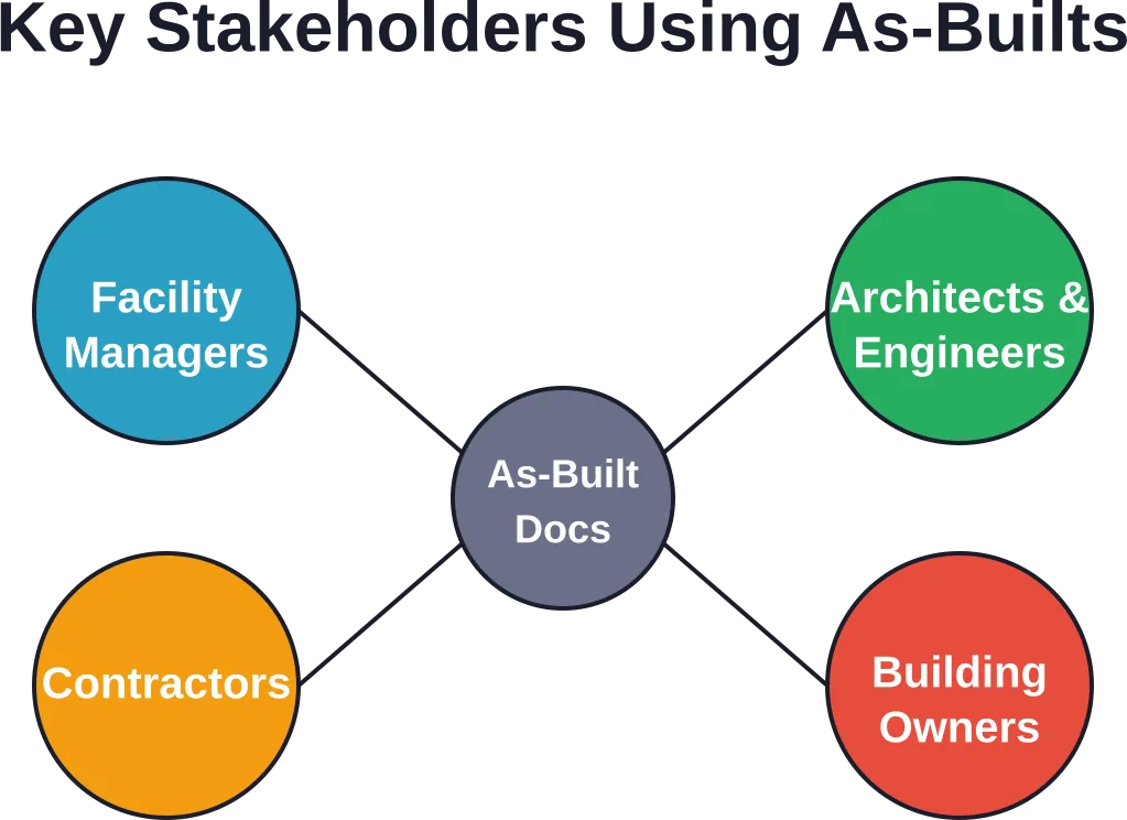 Multiple stakeholders depend on accurate as-built documentation throughout the building lifecycle