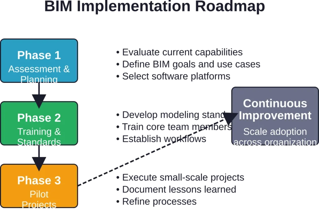 Successful BIM adoption follows a phased approach, with each stage building on lessons learned from previous phases.