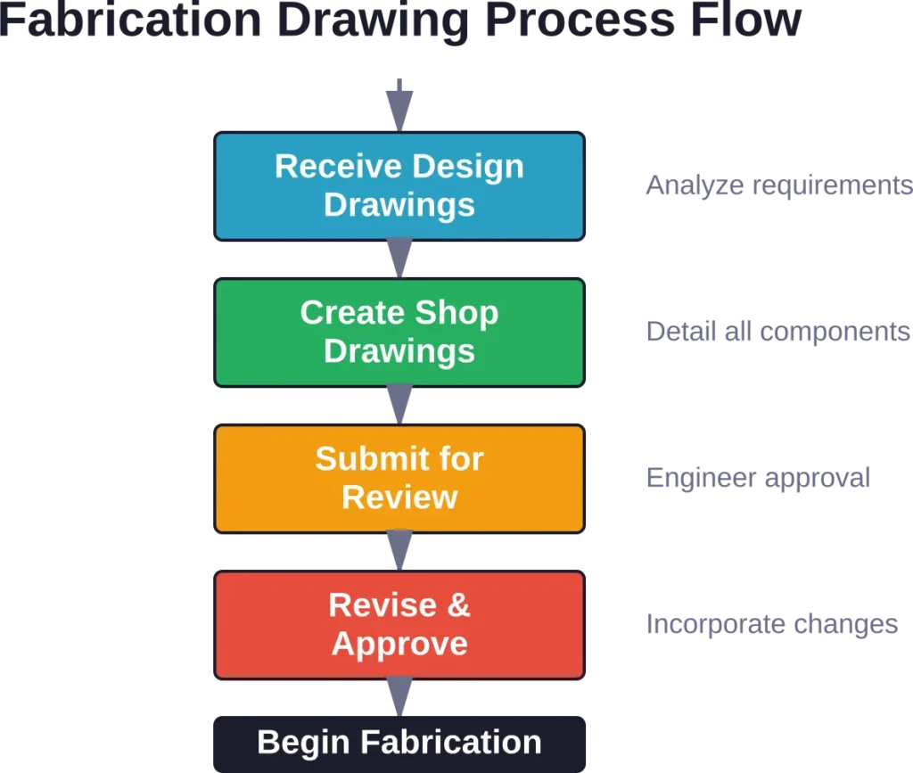Standard workflow for fabrication shop drawing development and approval