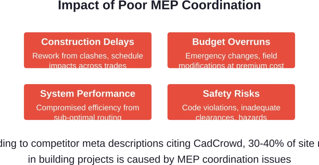 The compounding consequences of inadequate MEP drafting and coordination