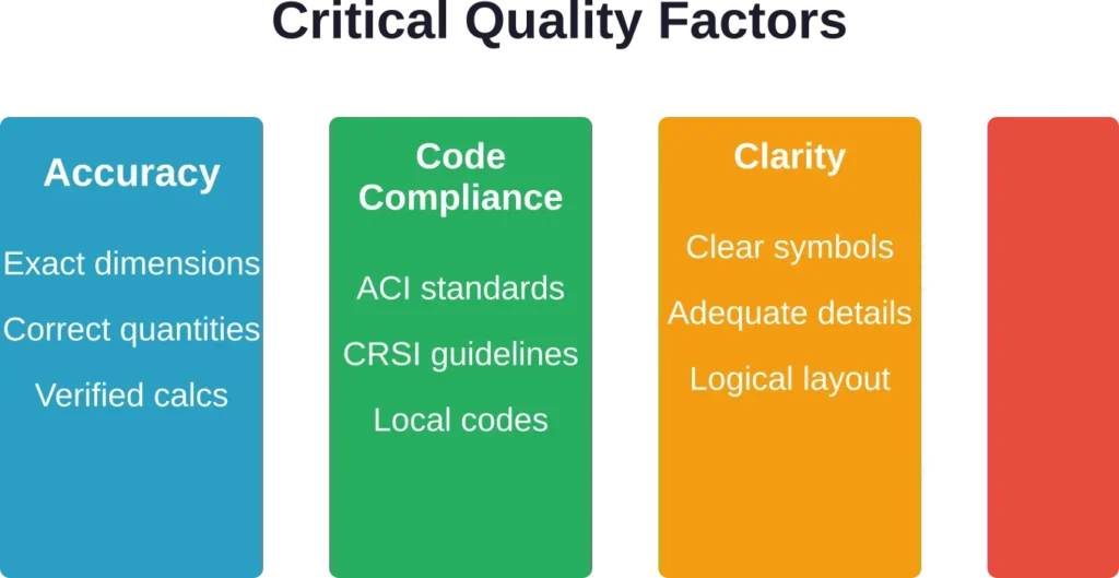 Four pillars of professional-grade rebar shop drawings