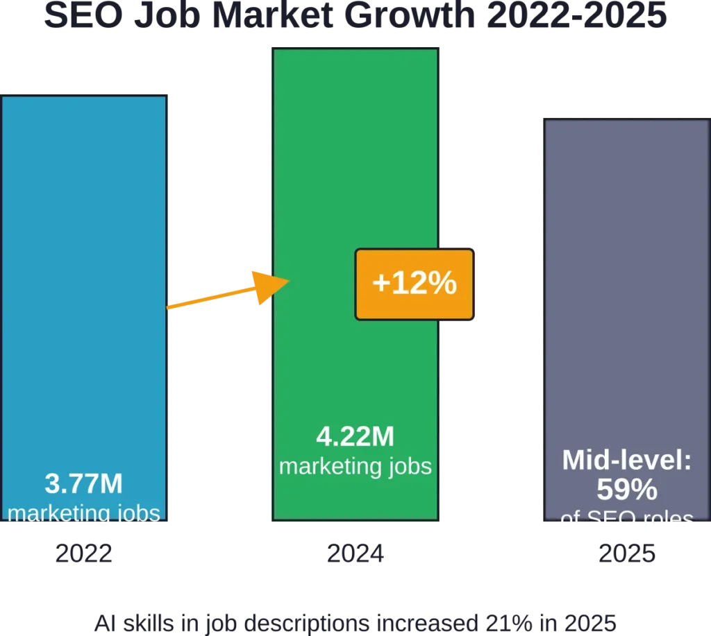 Marketing employment growth and SEO specialization trends demonstrating industry maturation and increasing demand for expertise