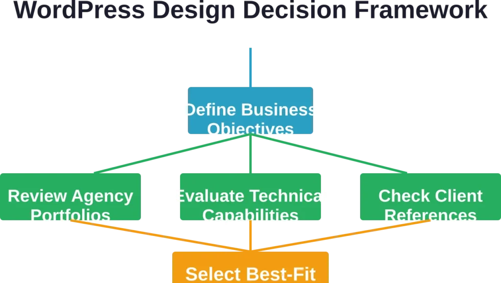 A systematic approach to selecting the right WordPress web design company for your specific business needs