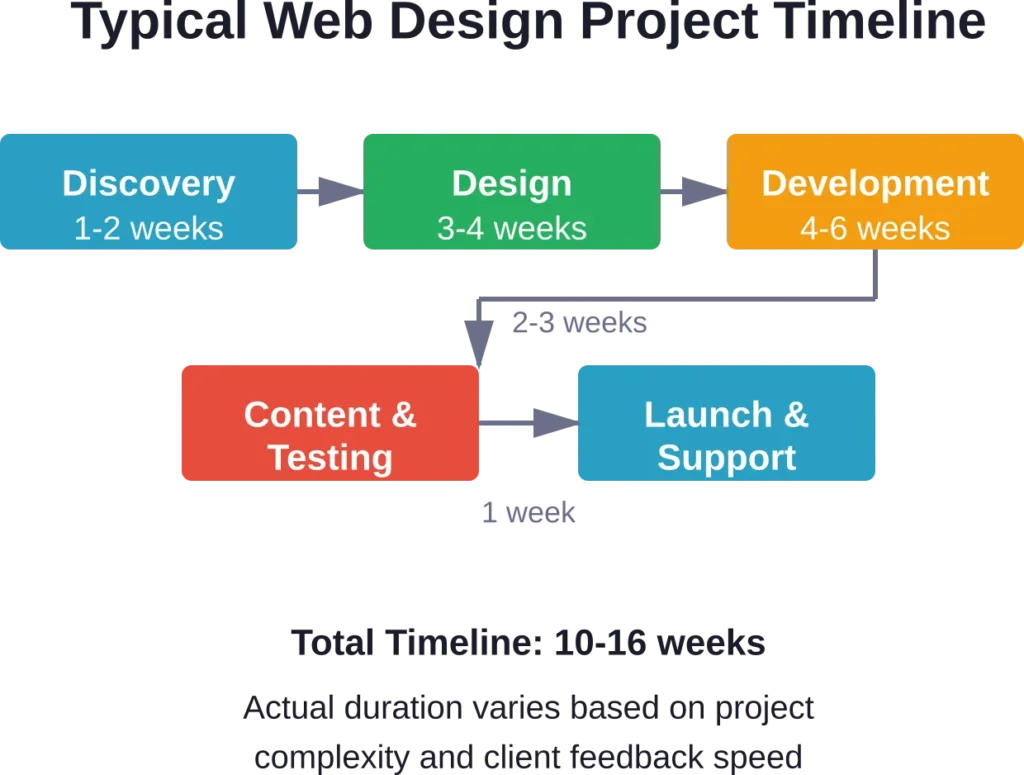 Standard web design project phases and typical timeline expectations for small business websites
