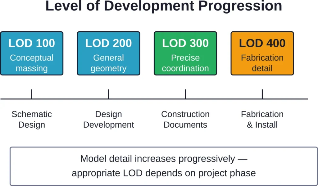 LOD specifications define model detail expectations at each project phase—preventing both under- and over-modeling