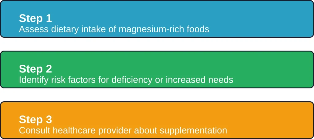 A systematic approach to determining whether daily magnesium supplementation is appropriate for individual needs.
