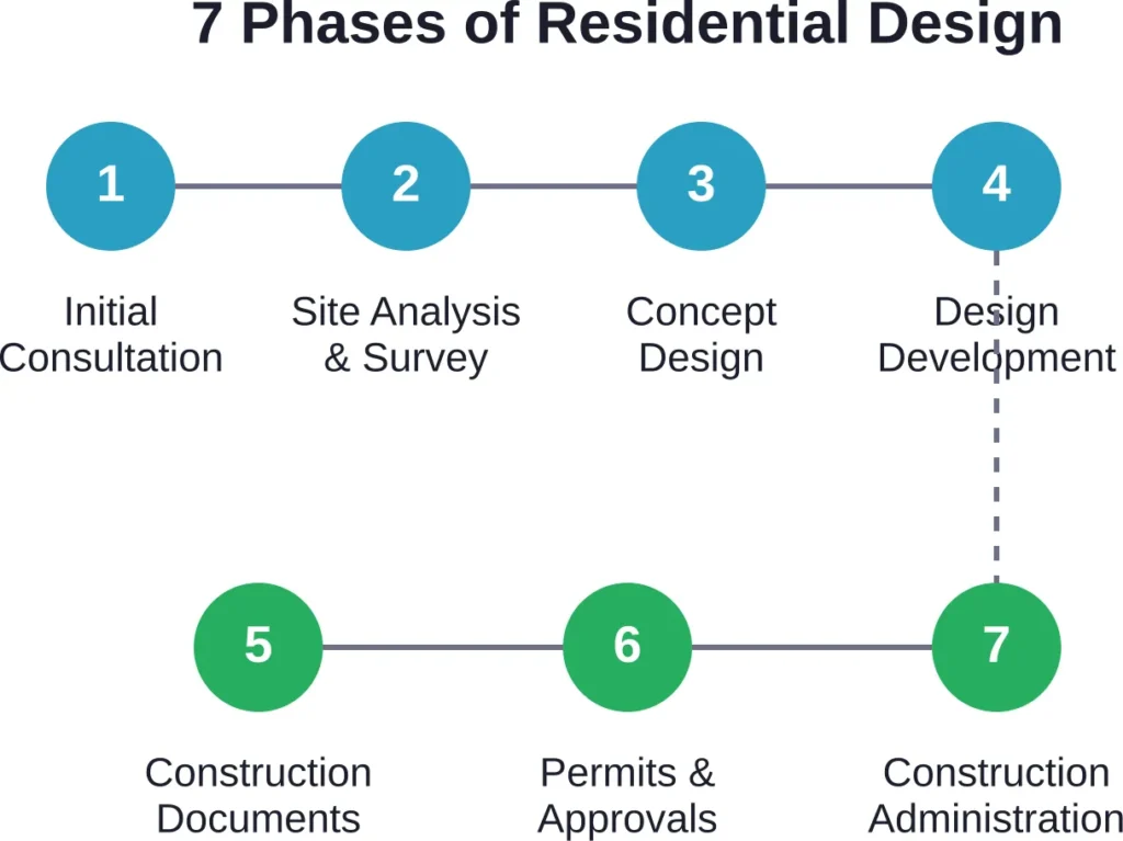 The typical residential design process from initial consultation through construction completion
