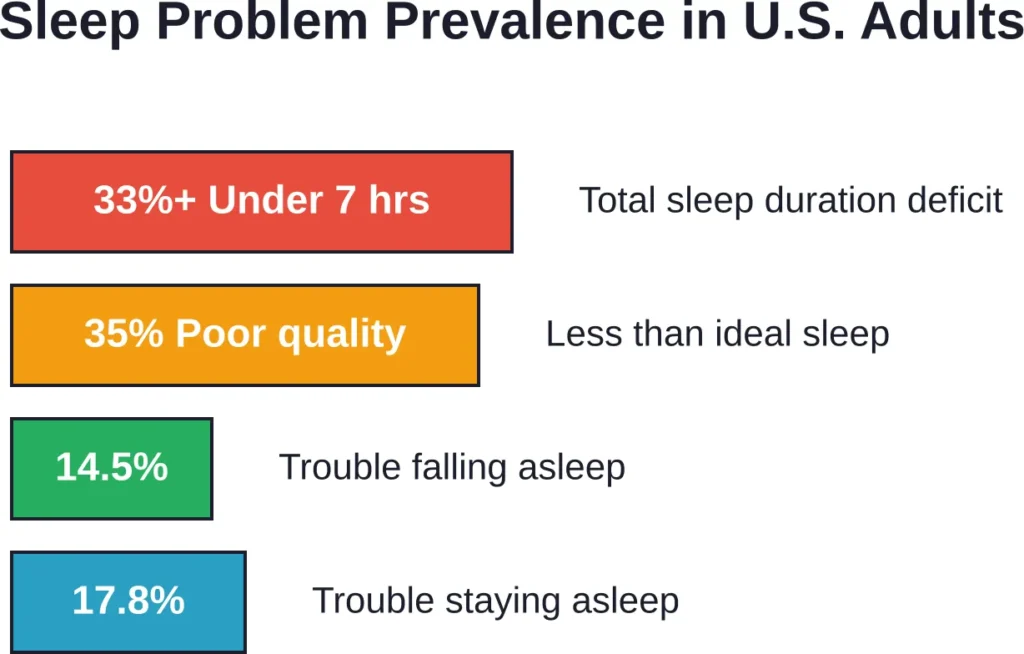 Multiple dimensions of sleep problems affect U.S. adults, creating opportunities for dietary interventions like strategic bedtime snacking to address specific issues.