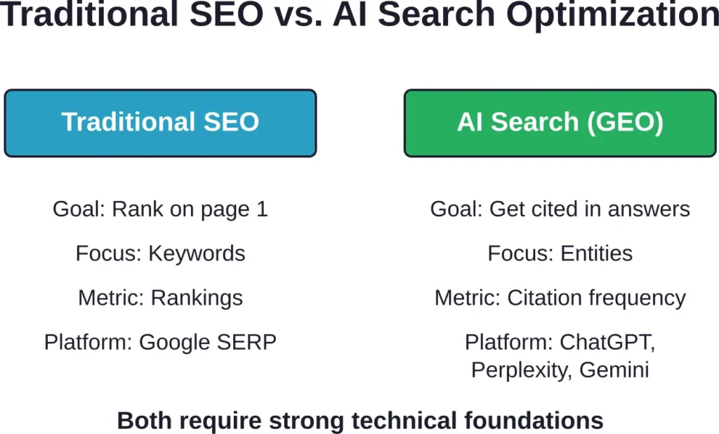 Key differences between traditional search engine optimization and emerging generative engine optimization (GEO) strategies.