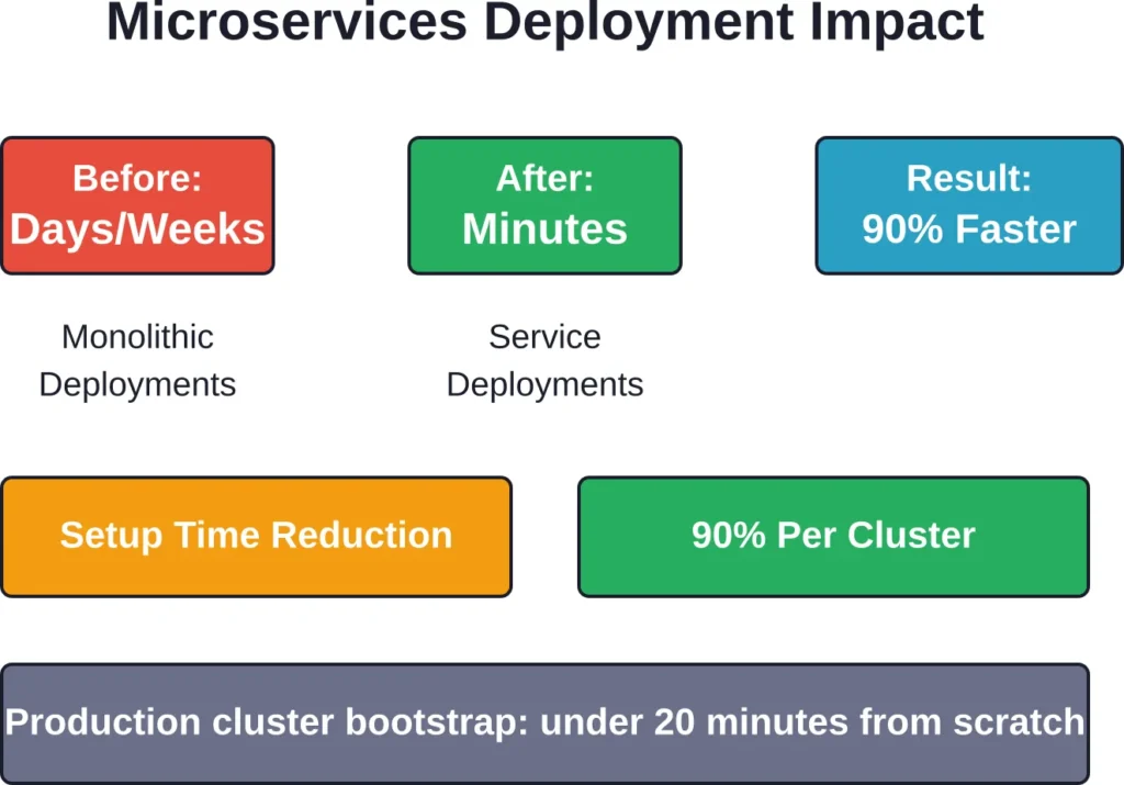Quantified outcomes from microservices implementations showing deployment speed improvements and operational efficiency gains through automation