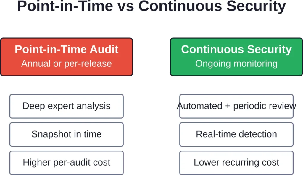 Comparing traditional audit approaches with continuous security monitoring models