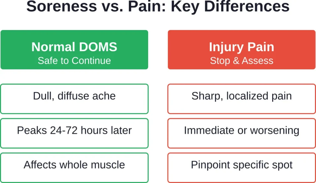 Understanding the difference between normal muscle soreness and injury pain helps determine when exercise is safe