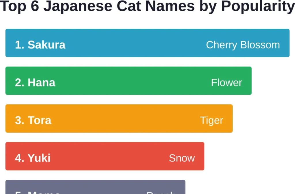 The six most popular Japanese cat names reflect nature-based naming traditions, with Sakura leading due to the cultural significance of cherry blossoms.