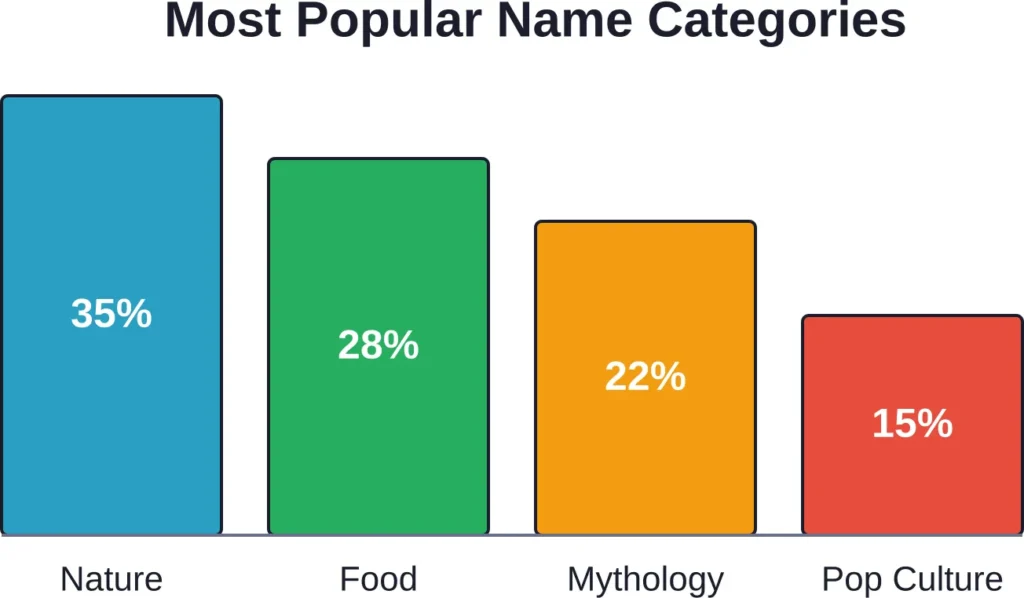 Based on community discussions and pet naming trends, nature-inspired names lead popularity among unique girl cat names.