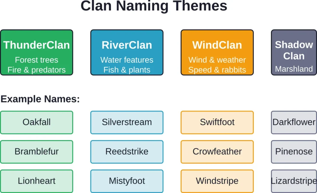 Each Clan's environment shapes naming conventions, from ThunderClan's forest imagery to RiverClan's aquatic themes.