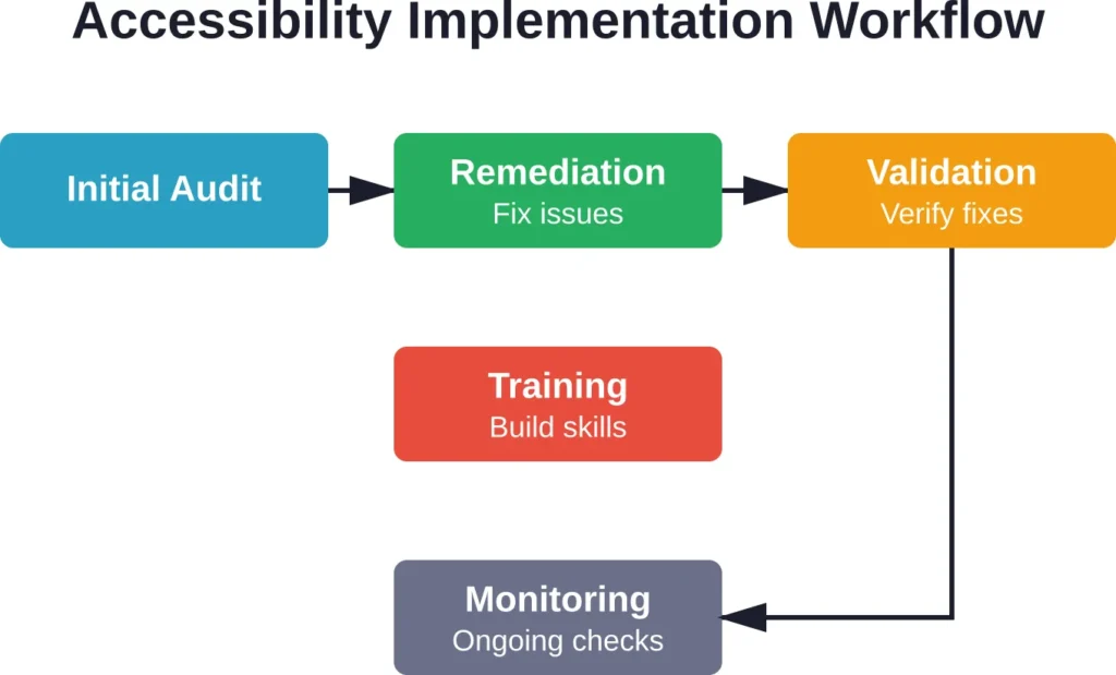 A typical accessibility program workflow combines initial assessment, remediation, team training, and continuous monitoring to maintain compliance over time.