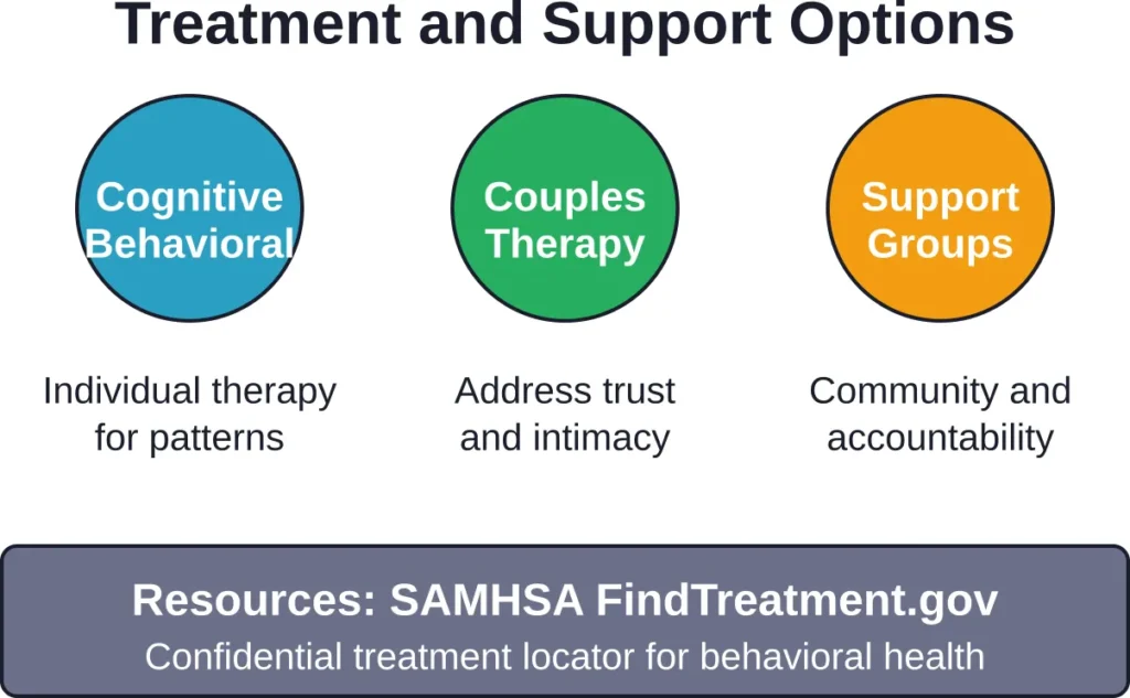 Multiple evidence-based treatment options exist for individuals whose pornography consumption has become problematic or distressing.
