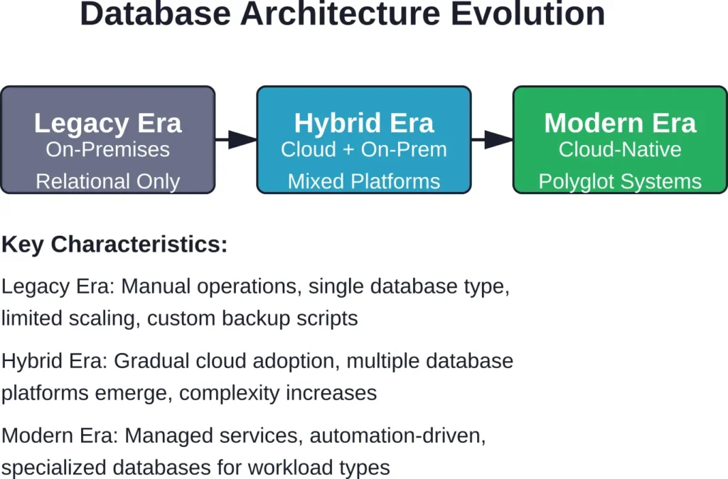 Database architectures evolved from single on-premises relational systems through hybrid cloud deployments to today's cloud-native polyglot environments using specialized databases for different workload types.