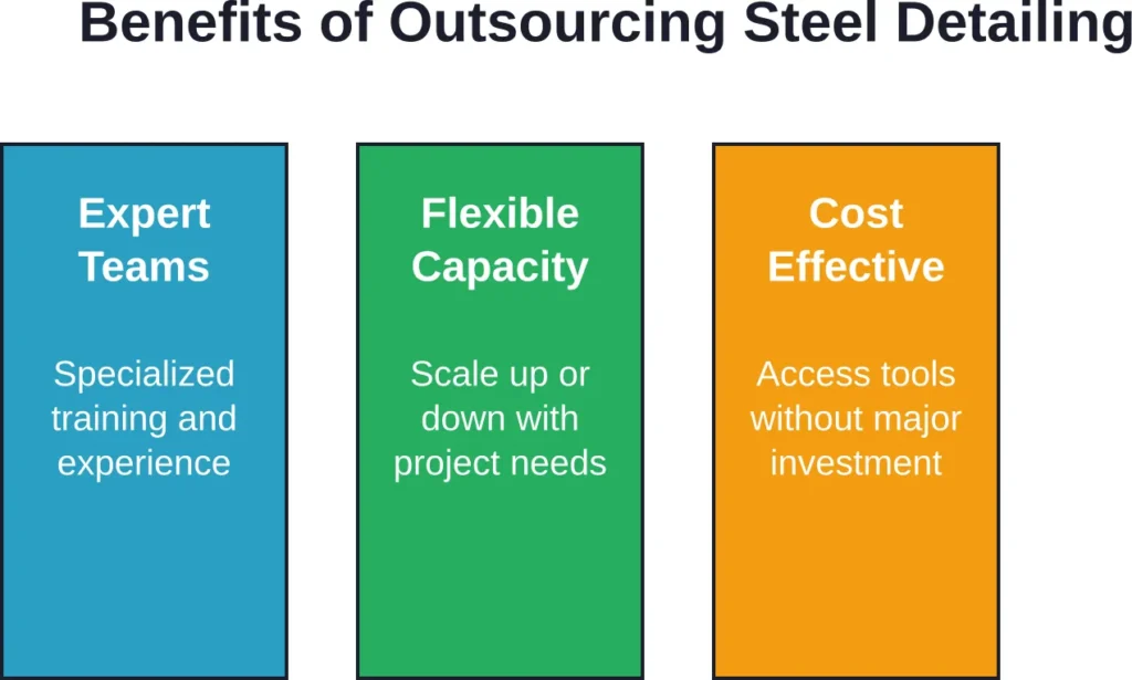 Three primary advantages that make outsourcing shop drawing services attractive to construction companies
