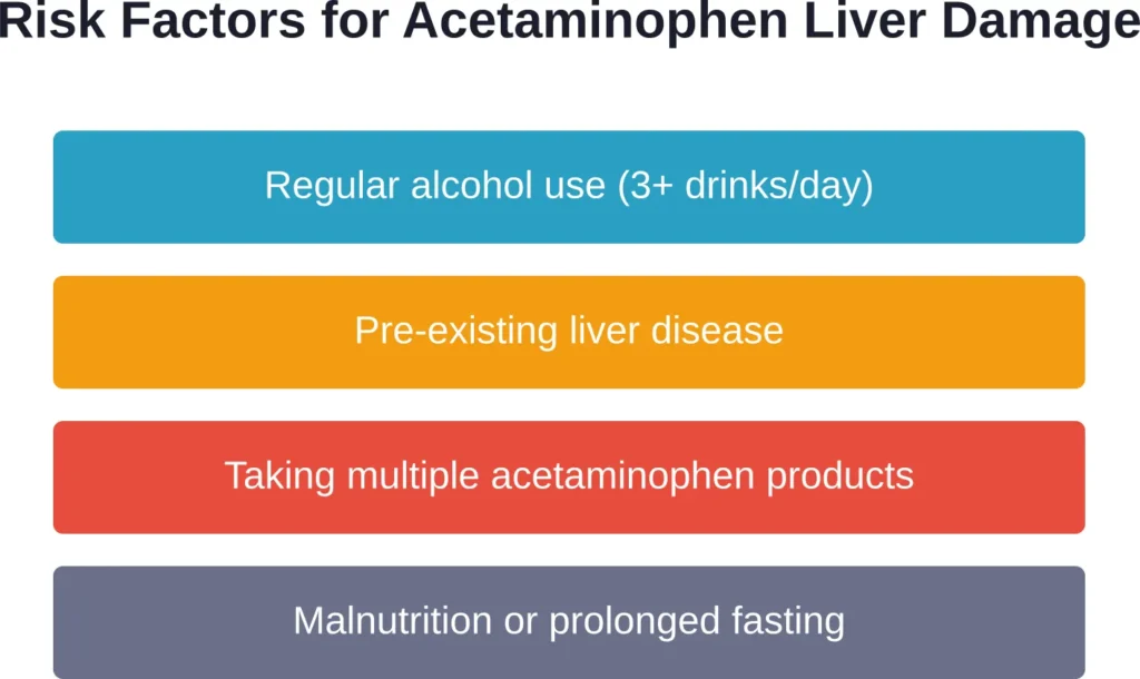 Multiple factors increase the risk of liver damage from daily acetaminophen use.