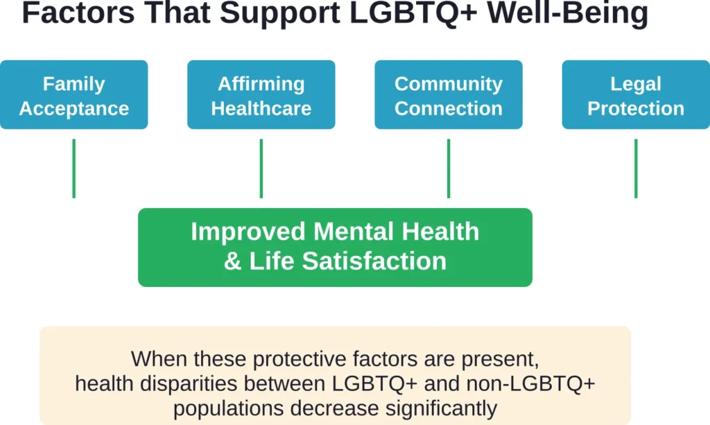 Key protective factors that support positive outcomes for LGBTQ+ individuals across the lifespan.

