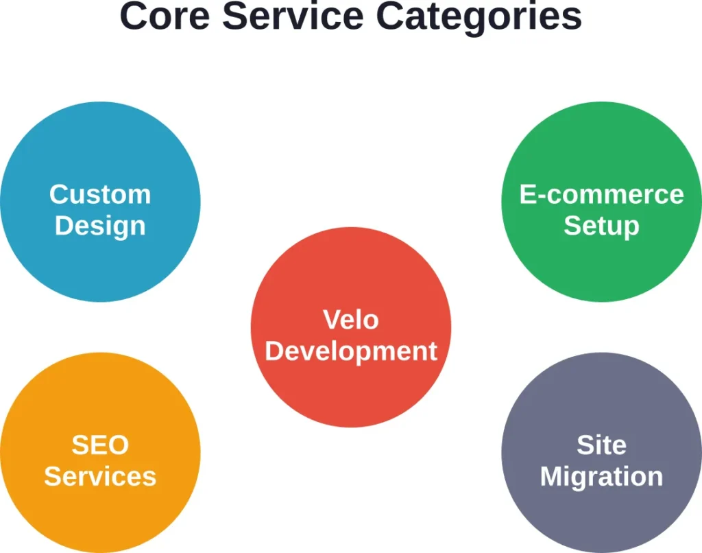 Five primary service categories offered by professional Wix design agencies