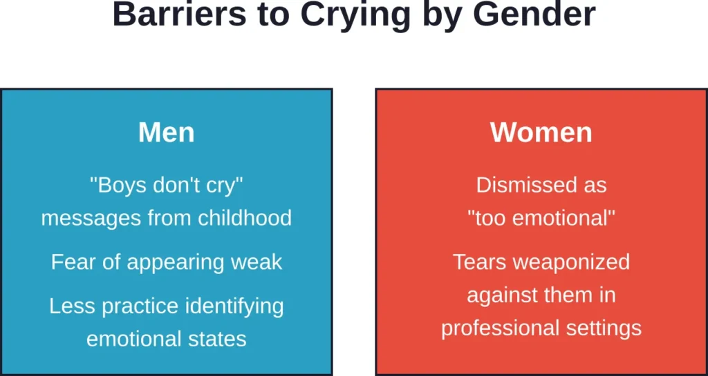 Both genders face distinct but equally harmful barriers to healthy emotional expression through crying.
