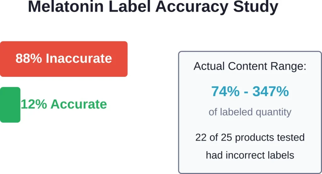 Study results showing widespread melatonin supplement labeling inaccuracy (American Medical Association, 2023)