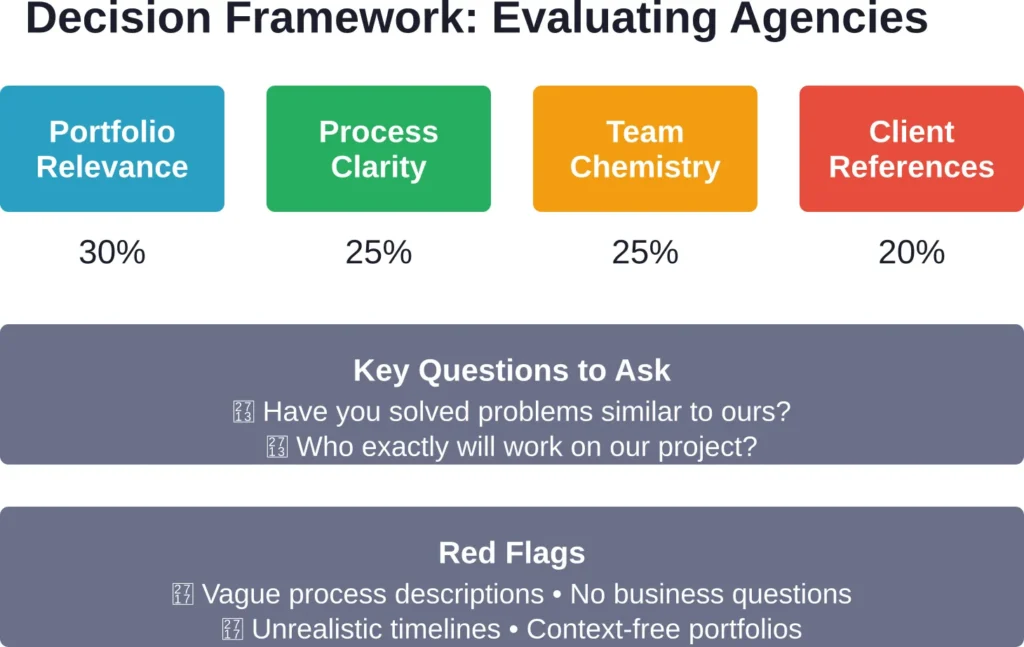 Weight multiple factors when choosing an agency—no single criterion should dominate the decision