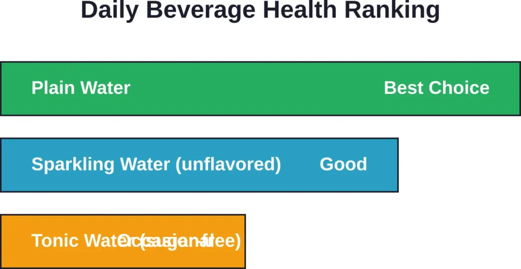 Recommended daily beverage choices based on health impact and nutritional value.
