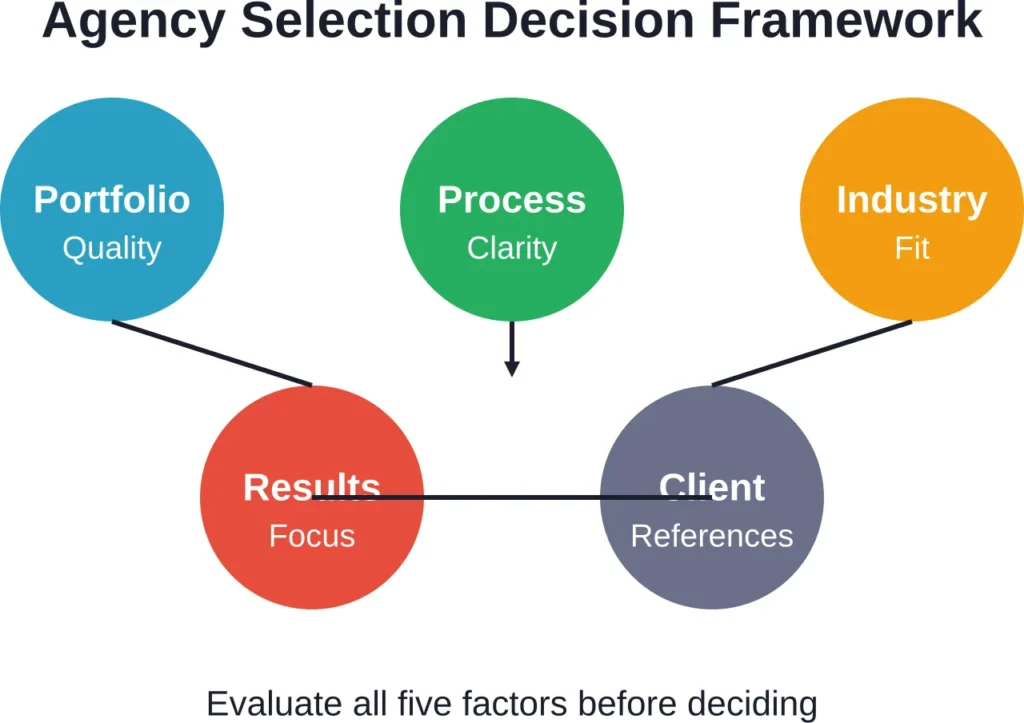 The five critical evaluation criteria for agency selection, all interconnected and equally important