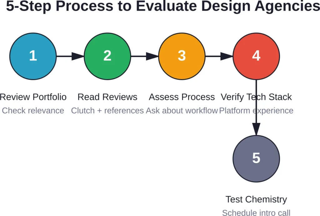 A systematic evaluation process helps identify the best-fit agency for your project.