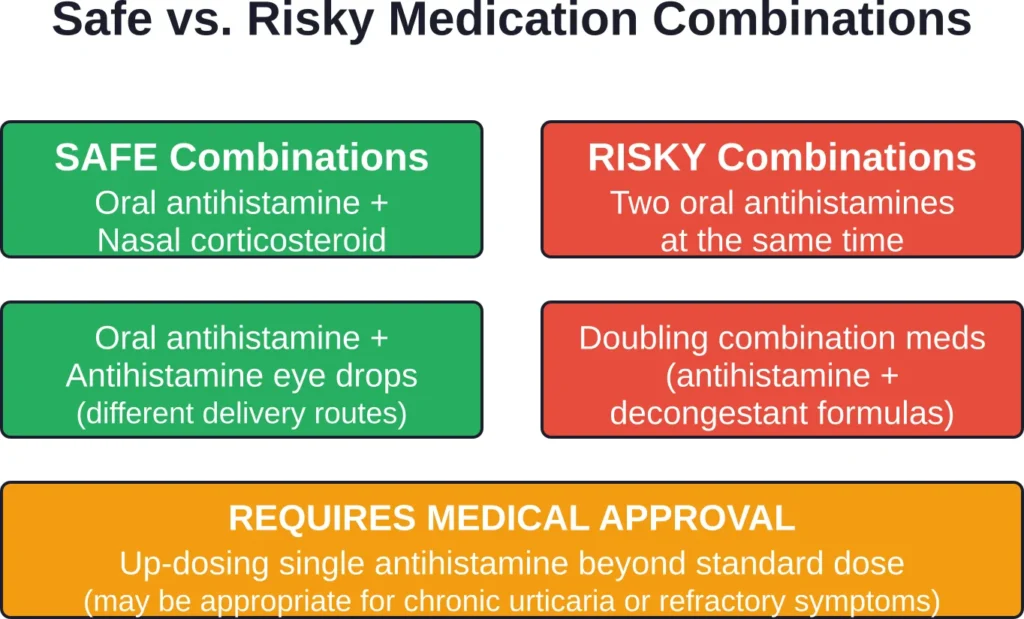 Guidelines for combining allergy medications safely, showing which pairings are generally acceptable versus those that require caution or medical supervision

