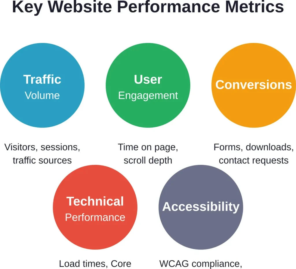 Five critical metric categories for evaluating corporate website performance and success